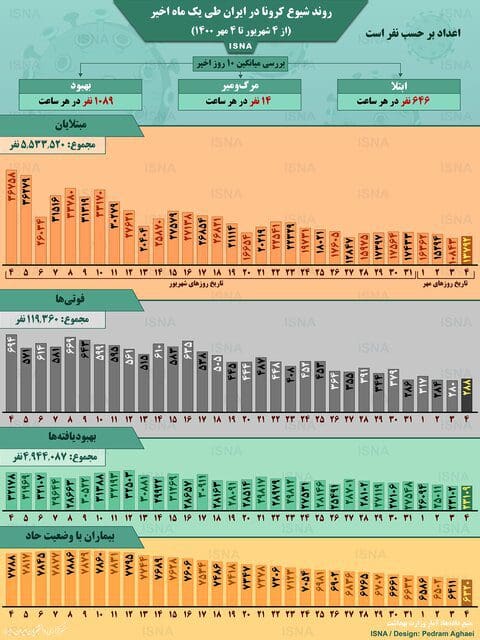 اینفوگرافیک / روند کرونا در ایران، از ۴ شهریور تا ۴ مهر