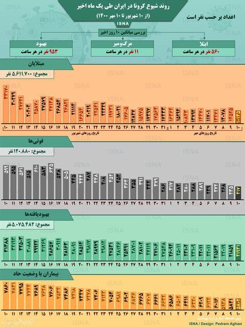 اینفوگرافیک / روند کرونا در ایران، از ۱۰ شهریور تا ۱۰ مهر