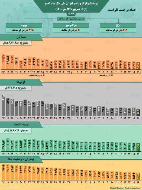 اینفوگرافیک / روند کرونا در ایران، از ۱۶ شهریور تا ۱۶ مهر