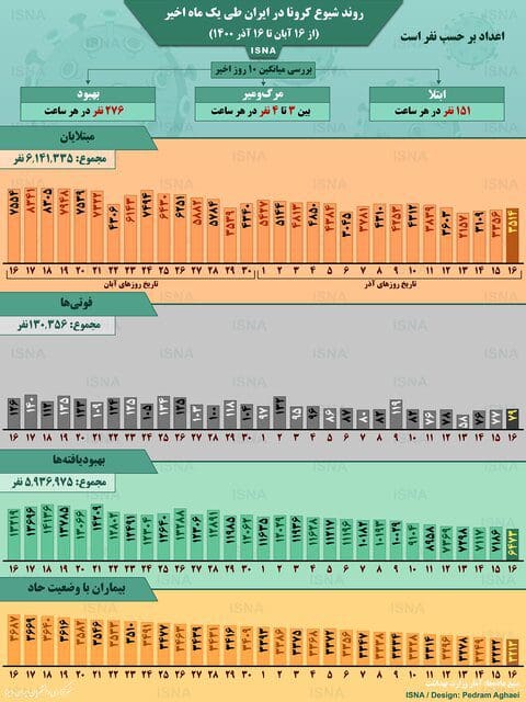 اینفوگرافیک / روند کرونا در ایران، از ۱۶ آبان تا ۱۶ آذر