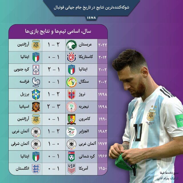 النتائج الأکثر صدمة في تاریخ کأس العالم لکرة القدم