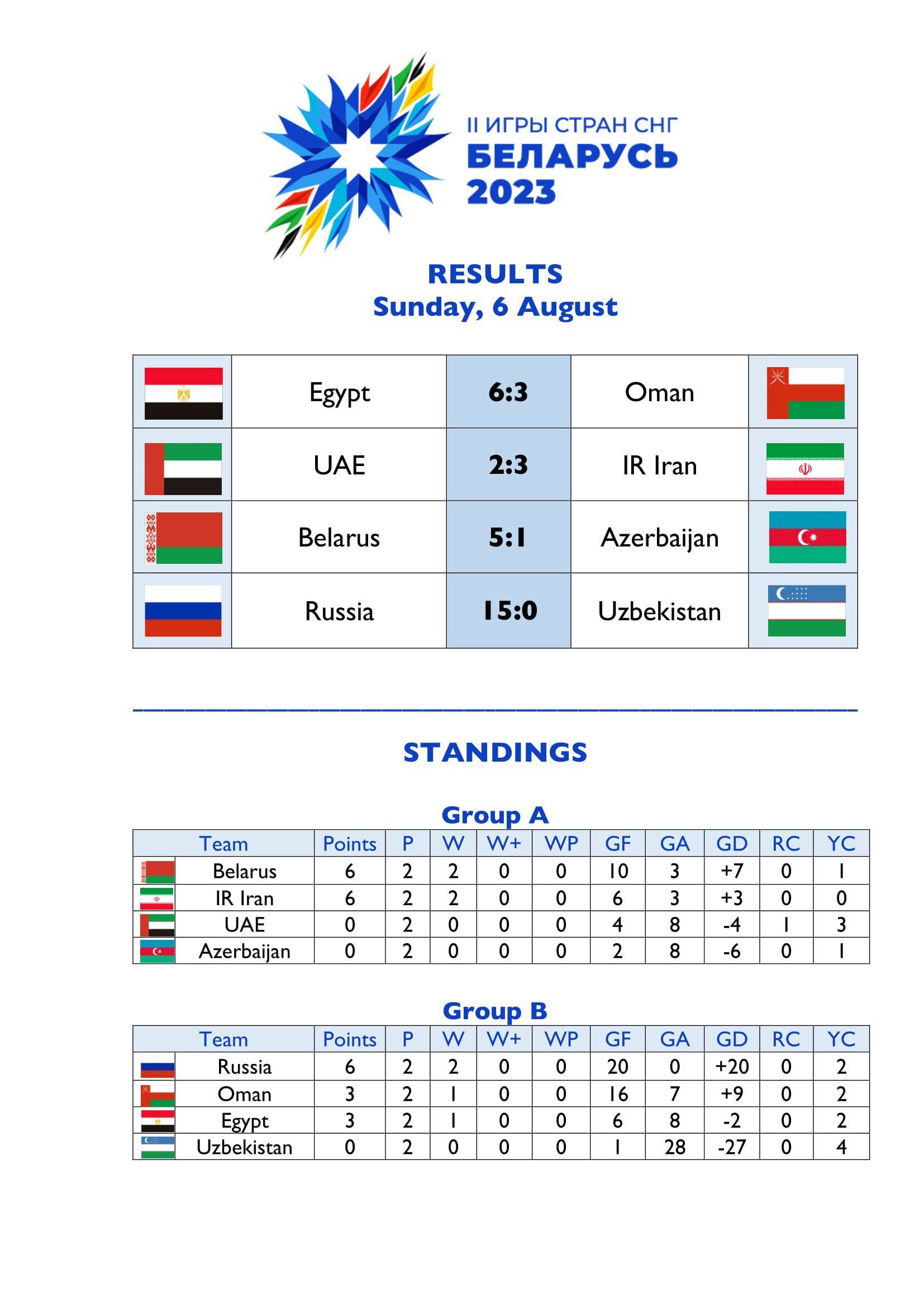 آمار و جزییات مسابقات تا پایان روز دوم رقابت‌ها