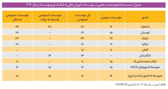 نسبت دانشجو به استاد در دانشگاه‌های ایران چگونه است؟