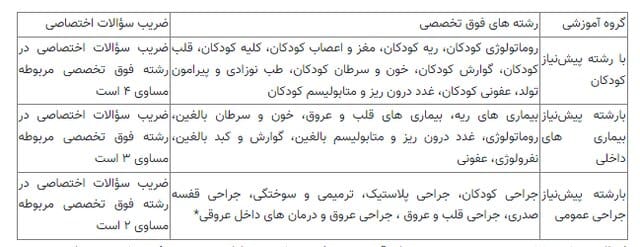 اعلام جزئیات آزمون دستیاری فوق‌تخصصی پزشکی
