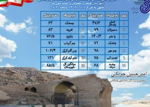 بیشترین بارش برای پاعلم با ۱۴۰ میلی متر