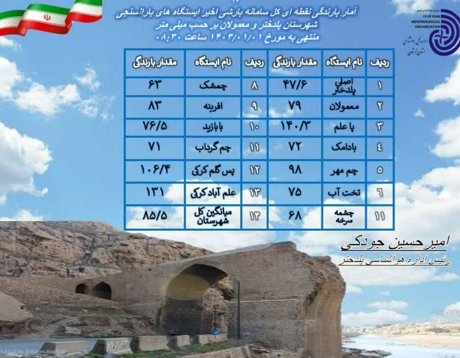 بیشترین بارش برای پاعلم با ۱۴۰ میلی متر