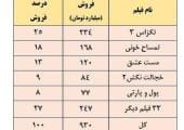 رکوردشکنی گیشه امسال سینمای ایران و ۶ نکته‌ آن