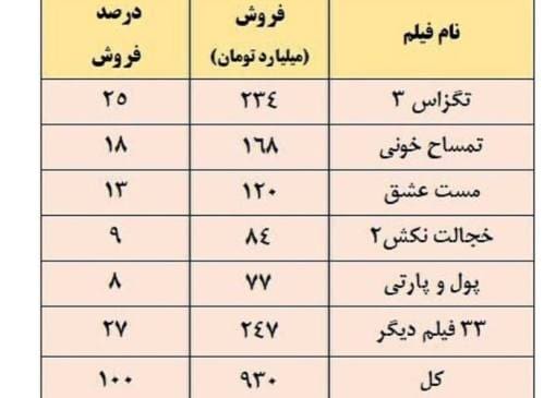 رکوردشکنی گیشه امسال سینمای ایران و ۶ نکته‌ آن