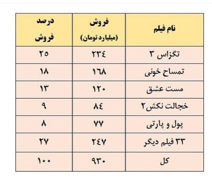 رکوردشکنی گیشه امسال سینمای ایران و ۶ نکته‌ آن