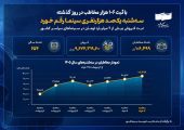 سینما دوباره جان گرفت؛ رکورد ۱۰۶ هزار مخاطب در یک روز