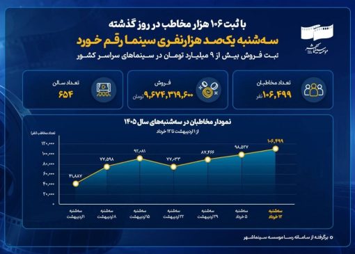 سینما دوباره جان گرفت؛ رکورد ۱۰۶ هزار مخاطب در یک روز